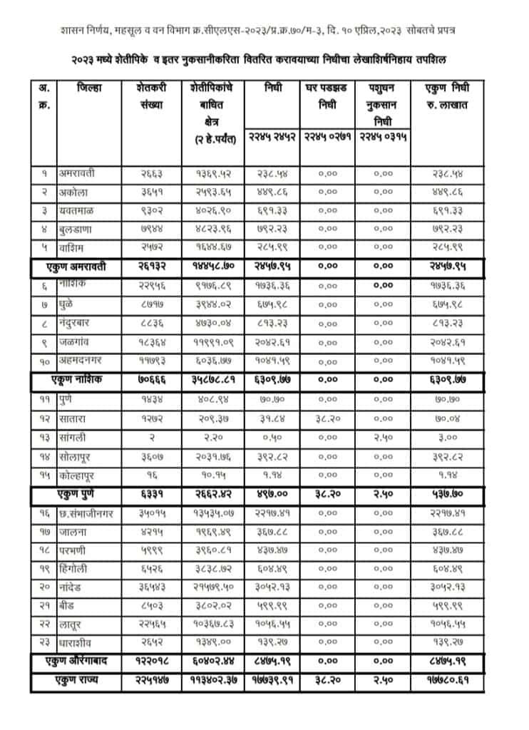 Ativrushti crop insurance status